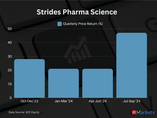 Strides Pharma Science 