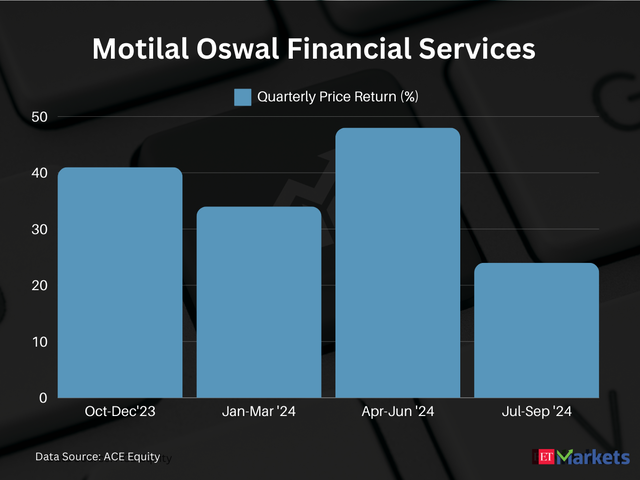 Motilal Oswal Financial Services