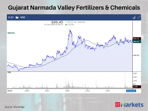 Gujarat Narmada Valley Fertilizers & Chemicals