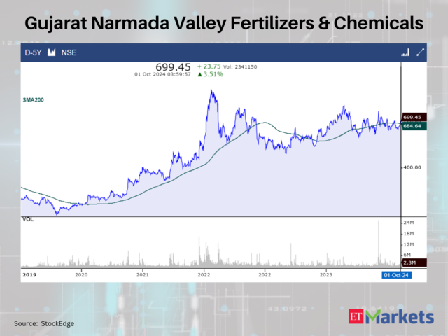 Gujarat Narmada Valley Fertilizers & Chemicals