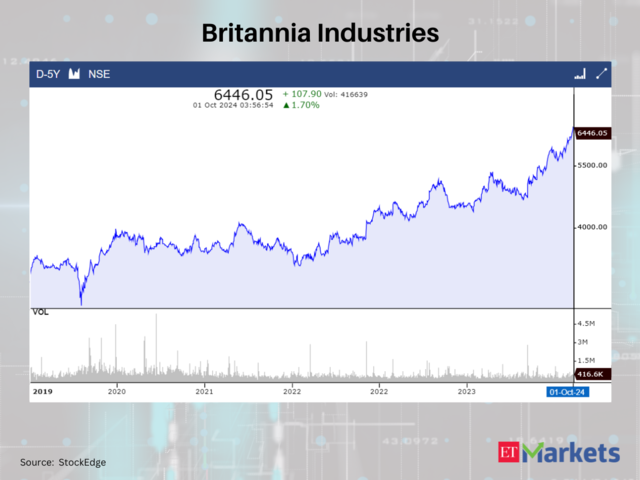 Britannia Industries