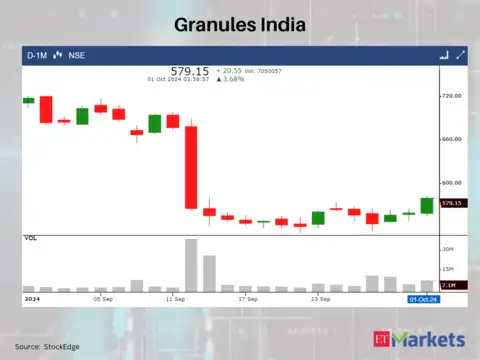Granules India