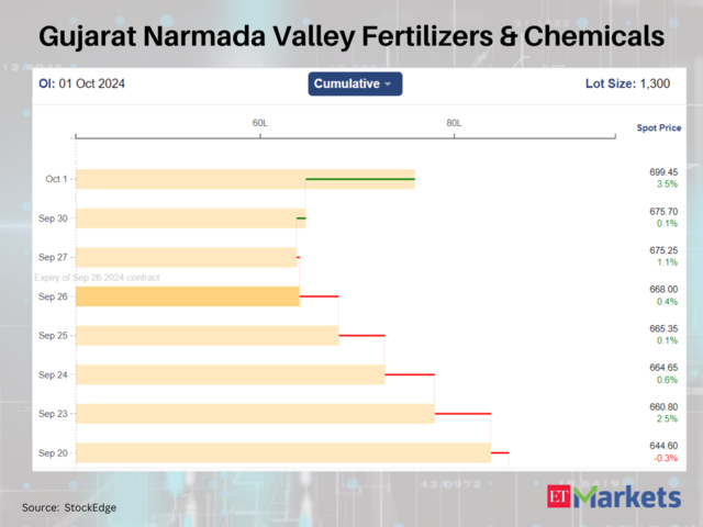 Gujarat Narmada Valley Fertilizers & Chemicals