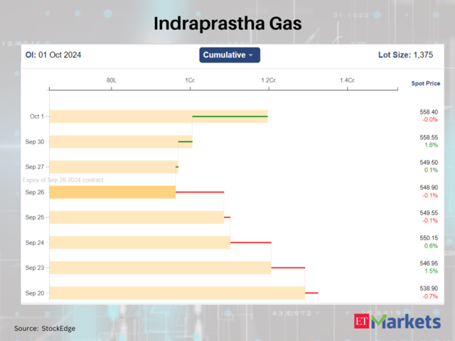 Indraprastha Gas