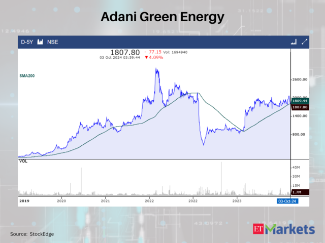 Adani Green Energy