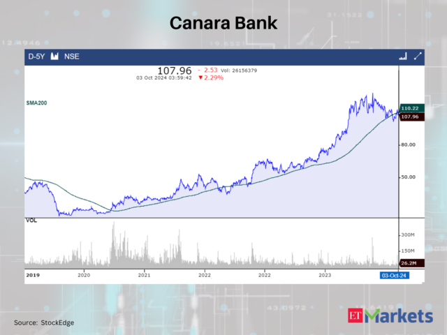 Canara Bank