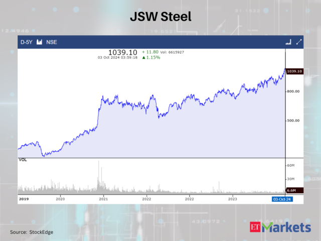 JSW Steel