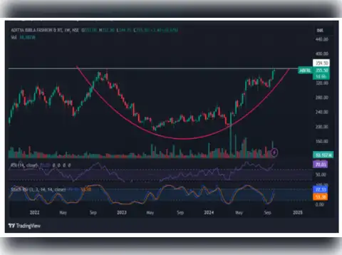 ABFRL: Buy at: Rs 354-340| Target: Rs 390-410| Upside: 13-19%