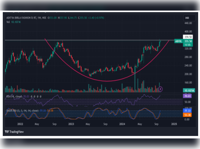 ABFRL: Buy at: Rs 354-340| Target: Rs 390-410| Upside: 13-19%