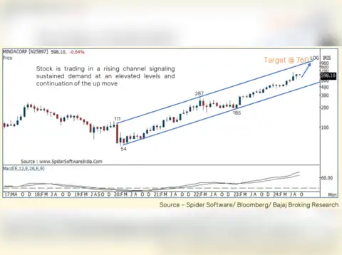 Minda Corporation: Buy at: Rs 560-600| Target: Rs 760| Upside: 26%
