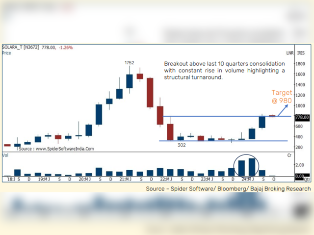 Solara Active Pharma: Buy at: Rs 740-780| Target: Rs 980| Upside: 26.7% 