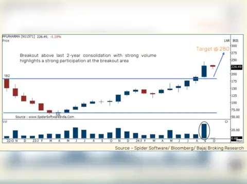 Piramal Pharma: Buy at: Rs 216-225| Target: Rs 280| Upside: 26%