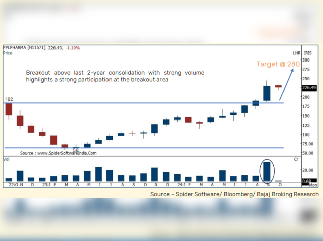 Piramal Pharma: Buy at: Rs 216-225| Target: Rs 280| Upside: 26%