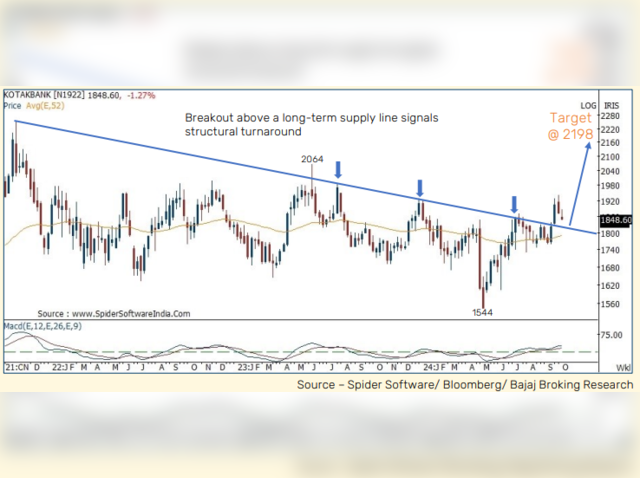 Kotak Bank: Buy at: Rs 1,810-1,860| Target: Rs 2,198| Upside:20.6%