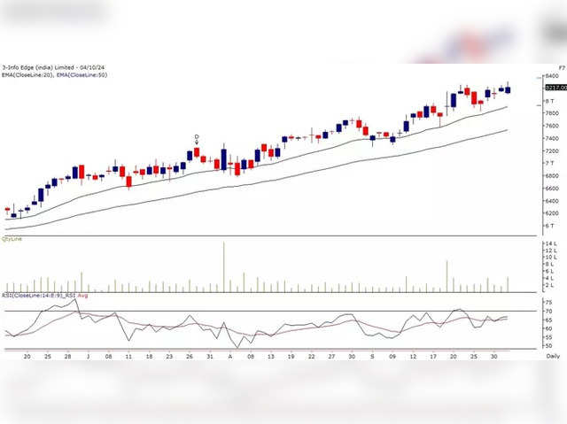 Info Edge (India): Buy on Dips