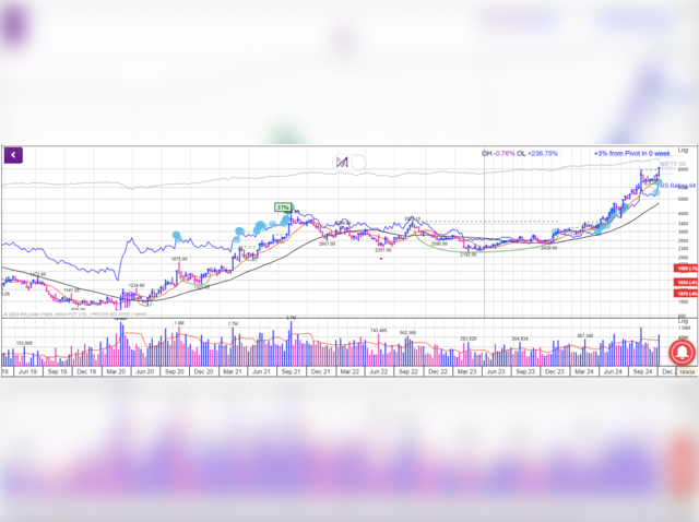 BASF India | CMP: Rs 8,183