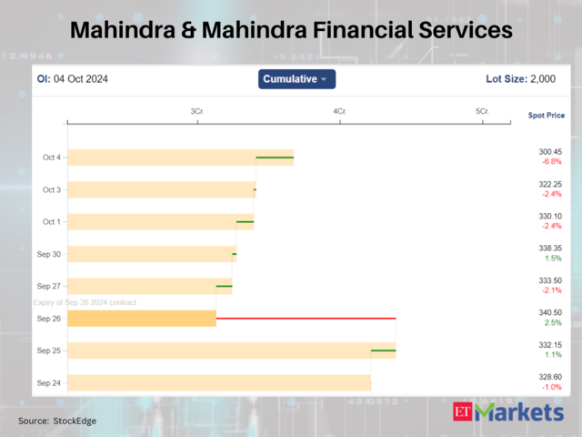 Mahindra & Mahindra Financial Services