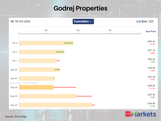 Godrej Properties