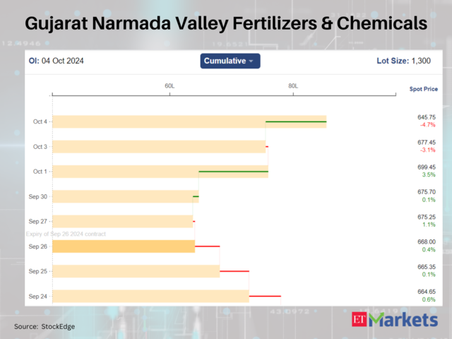 Gujarat Narmada Valley Fertilizers & Chemicals