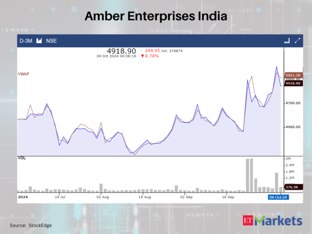 Amber Enterprises India