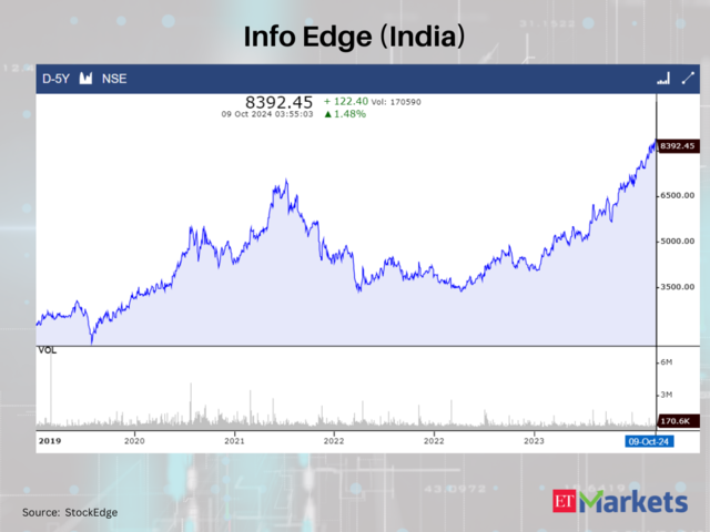 Info Edge (India)