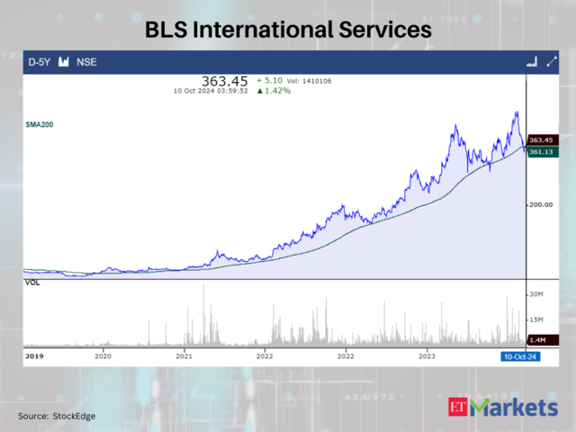 BLS International Services