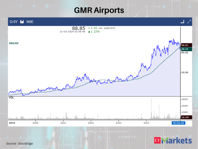 GMR Airports