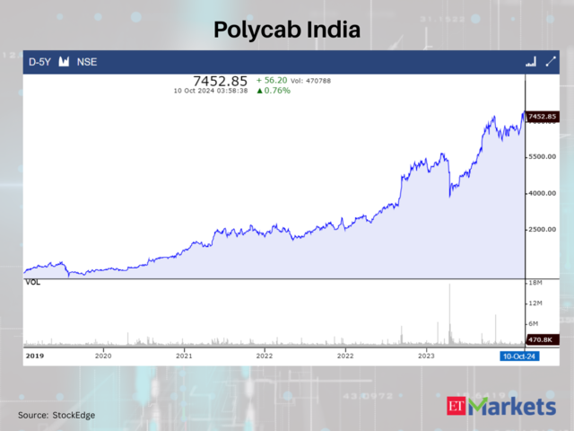 Polycab India