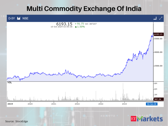 Multi Commodity Exchange Of India