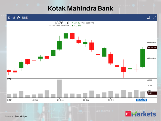 Kotak Mahindra Bank