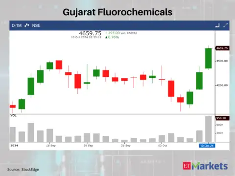 Gujarat Fluorochemicals