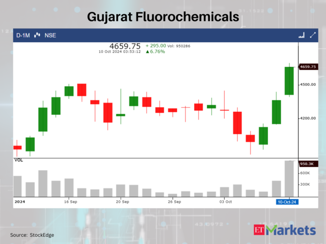 Gujarat Fluorochemicals