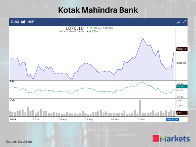 Kotak Mahindra Bank