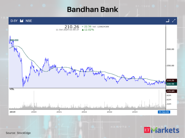 Bandhan Bank