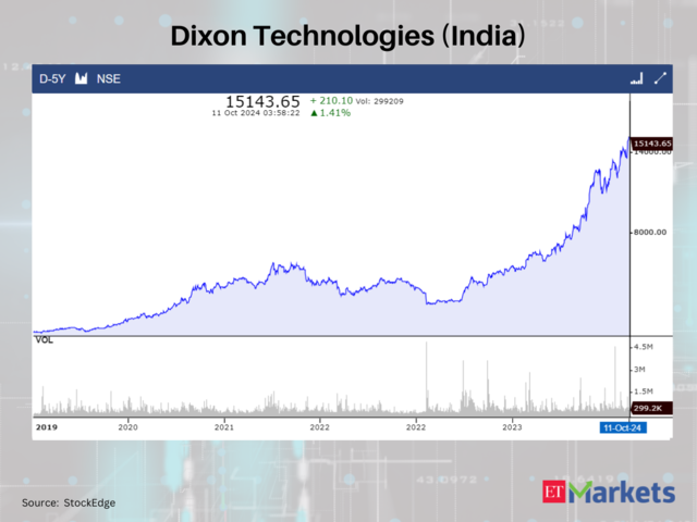 Dixon Technologies (India)