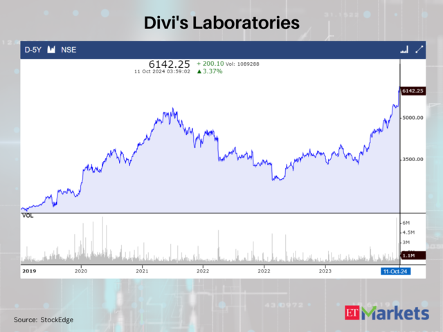 Divi's Laboratories