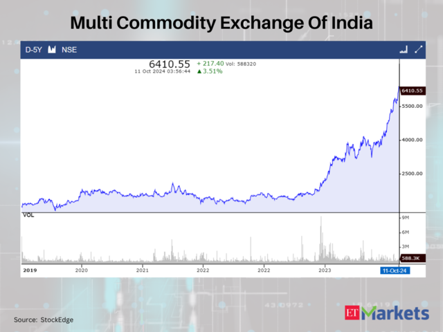 Multi Commodity Exchange Of India