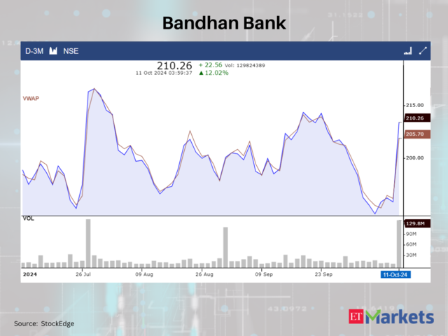 Bandhan Bank