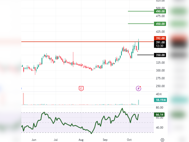 Aptus Value: CMP 389.50