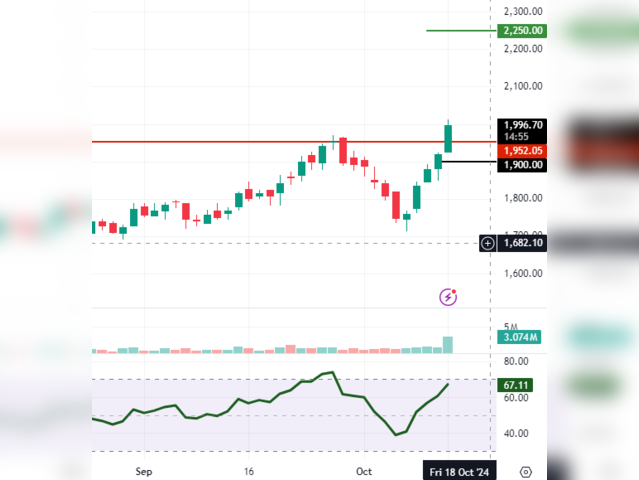 Oberoi Realty: CMP 1,993