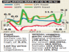 Food on boil, retail inflation hits nine-month high of 5.5%