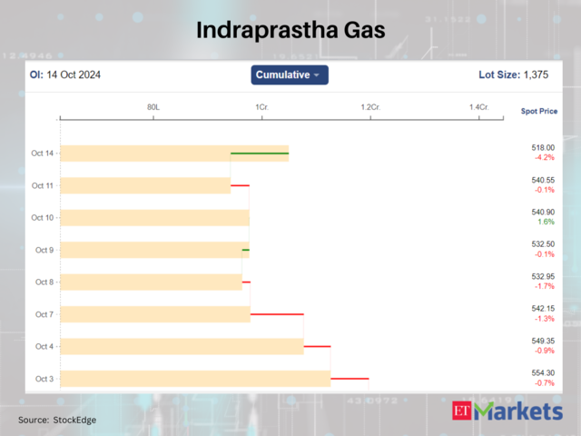 Indraprastha Gas