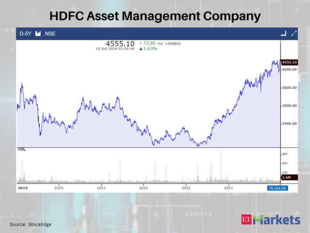 HDFC Asset Management Company