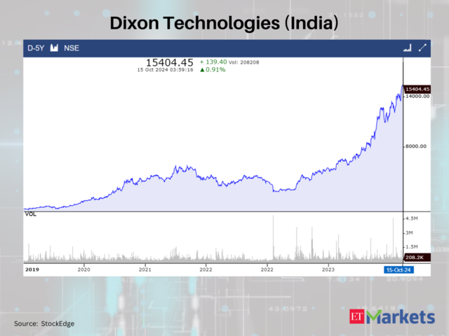 Dixon Technologies (India)