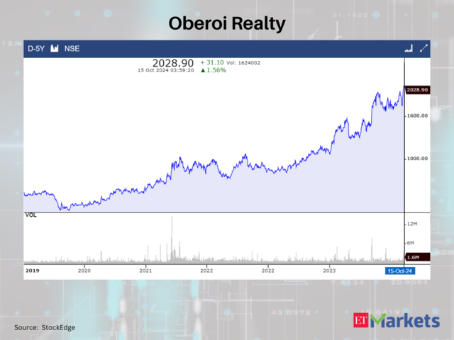 Oberoi Realty