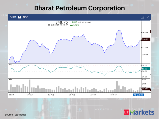 Bharat Petroleum Corporation