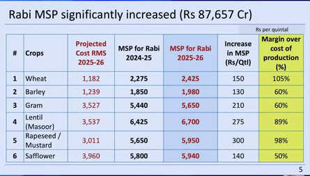 Top Stories Tamfitronics India News Live Updates: Centre approves 5% increase in MSP for six Rabi crops for 2025-26