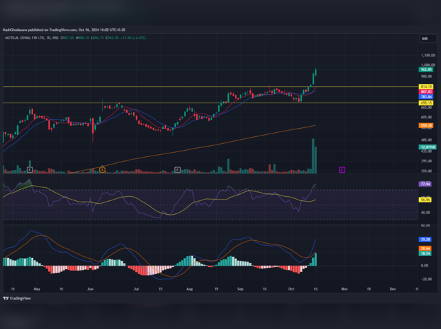 Motilal Oswal: Avoid Fresh Entry | Target Rs 1,100 | Stop Loss Rs 900