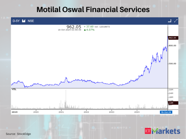 Motilal Oswal Financial Services