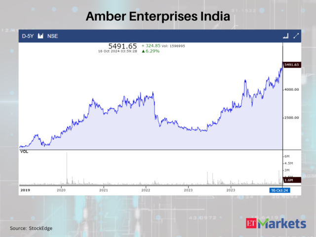 Amber Enterprises India